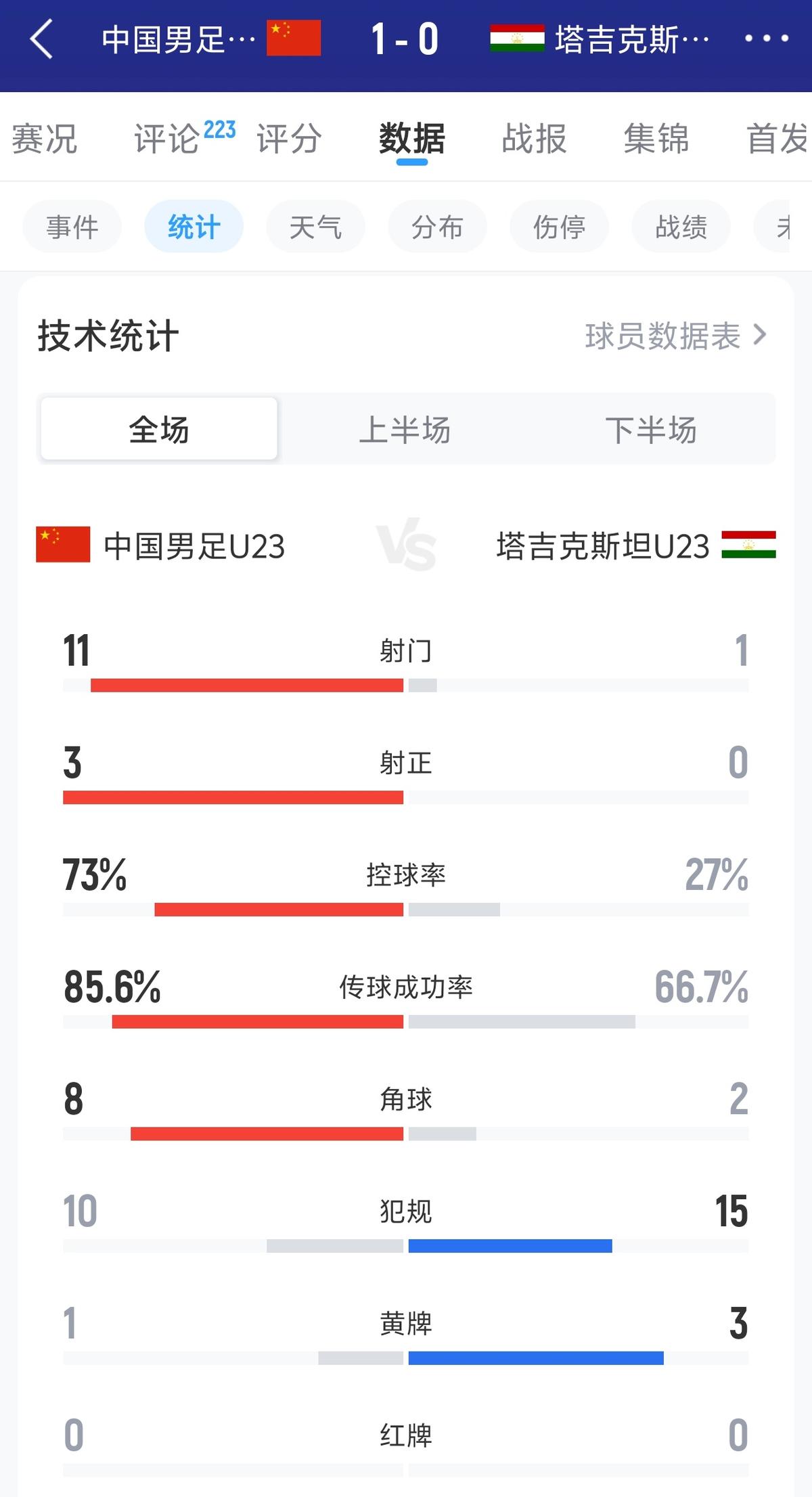 罗德里在世界杯已9次单场触球100+，超越哈维、仅次于邓加